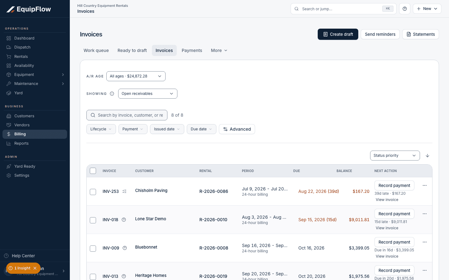 Invoices shows issued documents, balances, and collection actions.